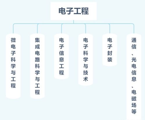 選擇計(jì)算機(jī)科學(xué)、電子工程還是自動(dòng)化工程 基于個(gè)人興趣與職業(yè)前景的深度解析